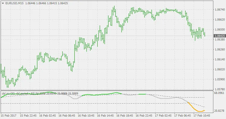 DSL Indicator: De Perfecte Combinatie van RSX en Signaallijnen voor MetaTrader 4