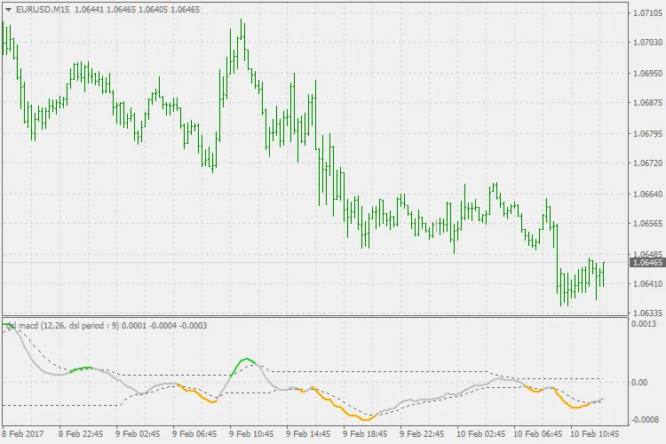 Verbeter je Trading met de DSL-MACD Indicator voor MetaTrader 4