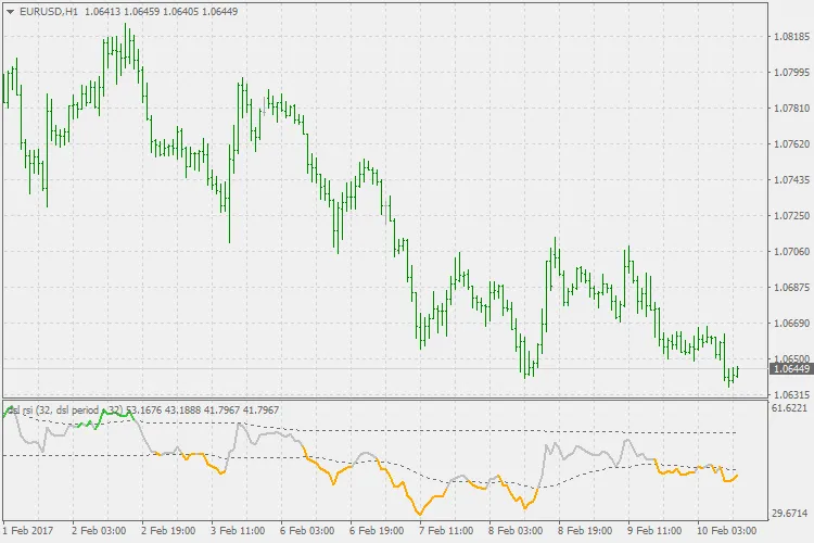 DSL-RSI Indicator: De Perfecte Combinatie voor MetaTrader 4