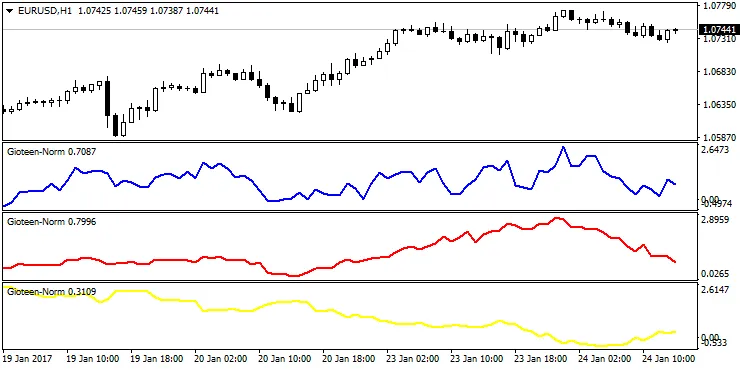 정규화 가격 지표 정규화 가격 지표