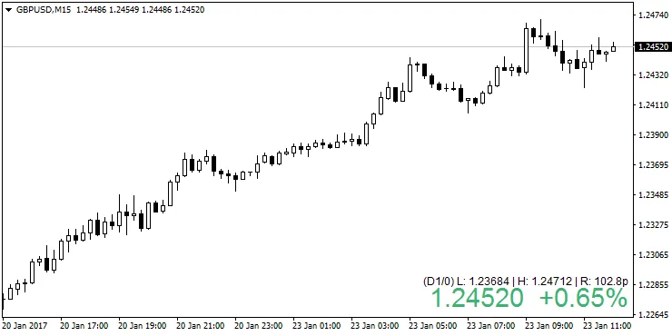 Prijsnotering - Indicator voor MetaTrader 4