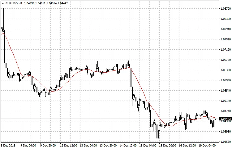 Aangepaste Moving Average Indicator voor MetaTrader 4