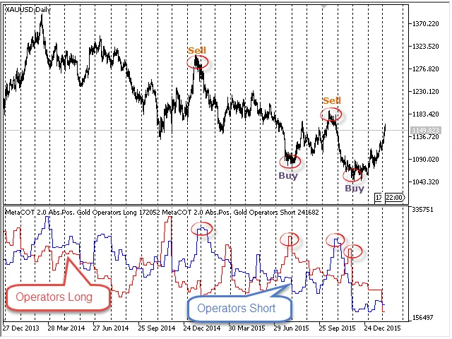 Laporan COT: grafik posisi absolut peserta