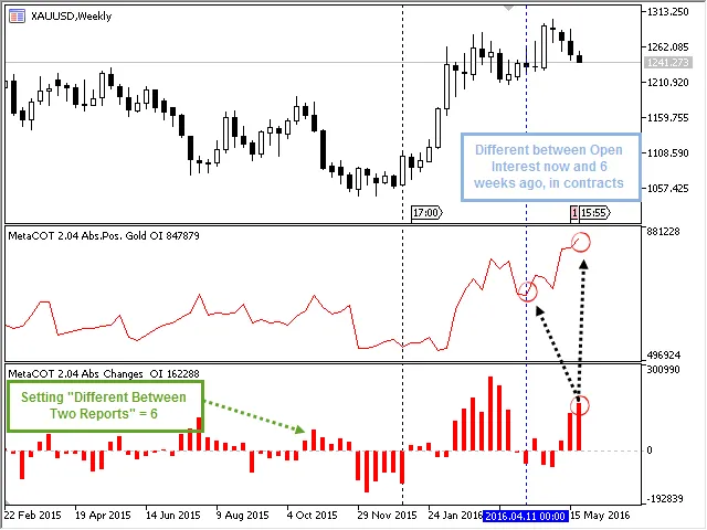 Laporan COT: grafik perubahan posisi absolut