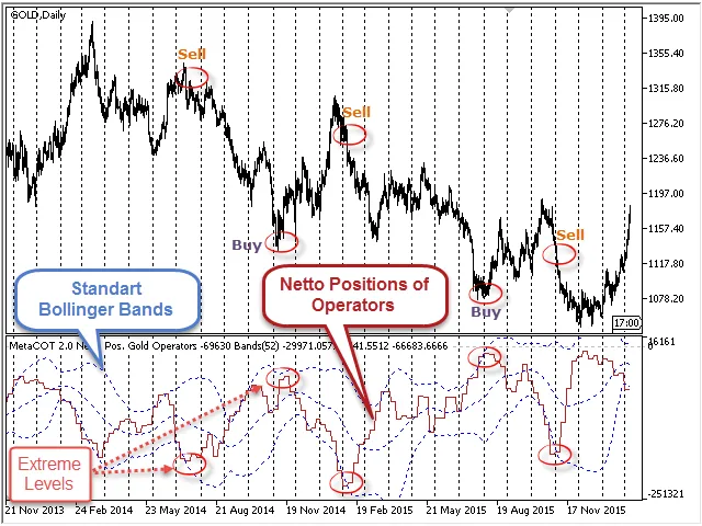 Laporan COT: posisi netto peserta