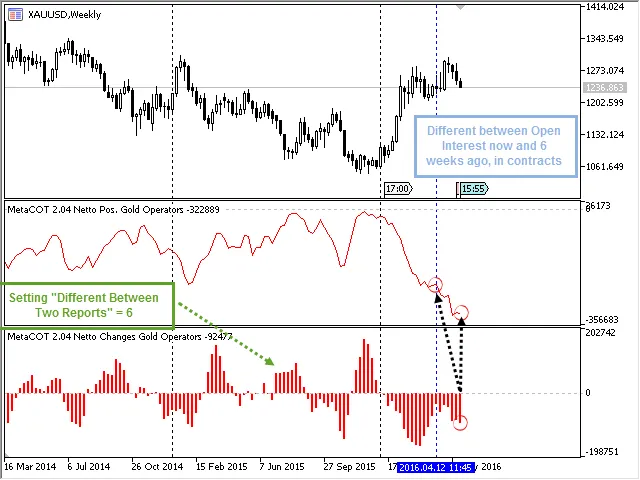 Laporan COT: perubahan posisi netto