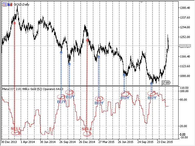 Grafik Willco 52 minggu, Emas