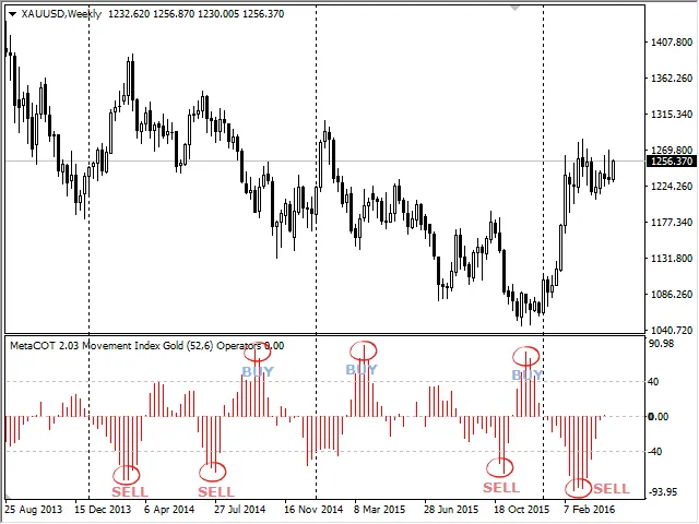 Movement Index chart