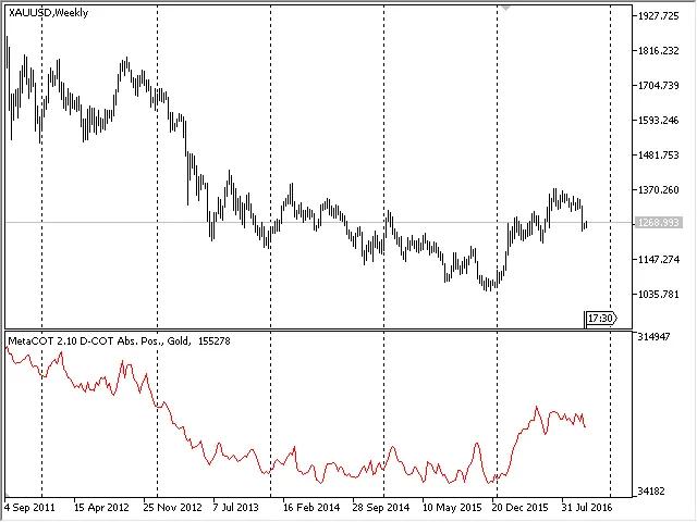 D-COT report: absolute positions