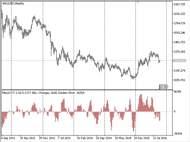 Laporan D-COT: perubahan posisi absolut