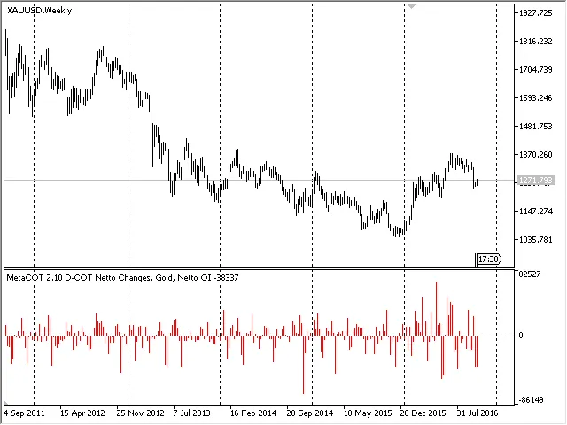Laporan D-COT: perubahan posisi netto