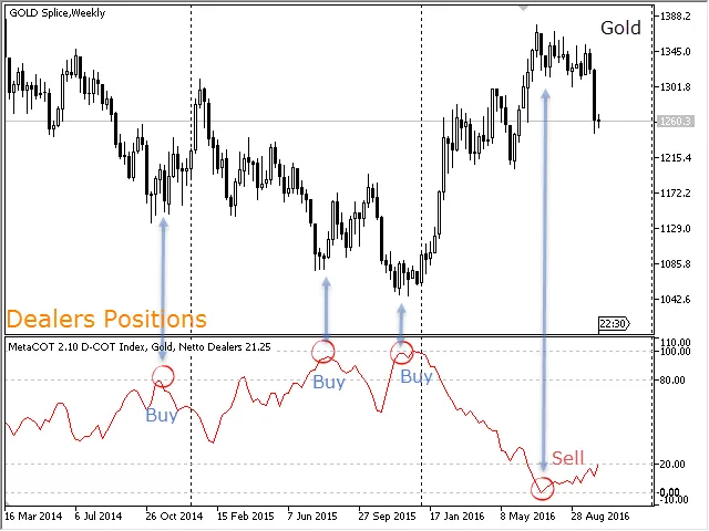 Grafik D-COT Indeks 52 minggu, Emas