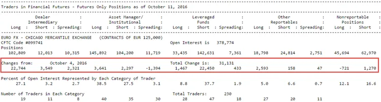 TFF report: changes in commitments