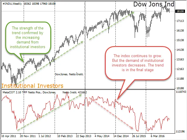 Laporan TFF: posisi netto peserta