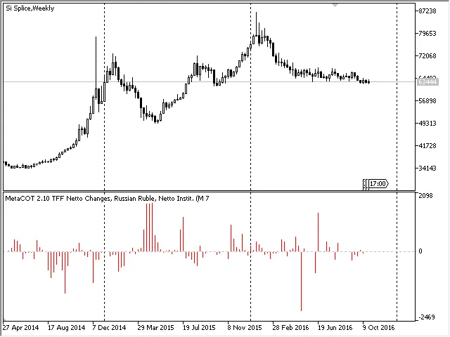 TFF report: changes in net positions