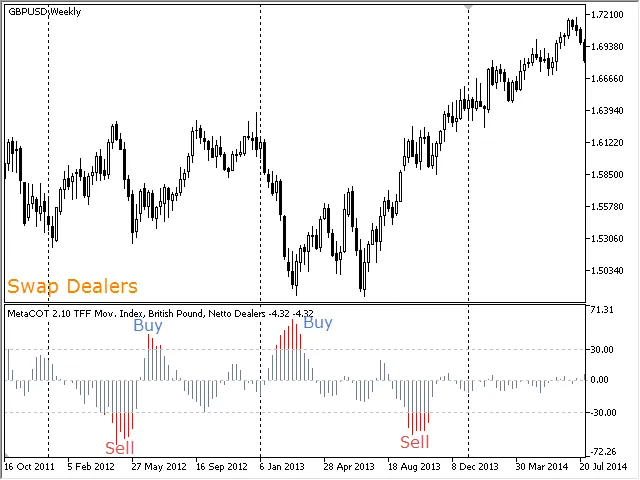 Grafik Movement Index 52 minggu, Pound Inggris