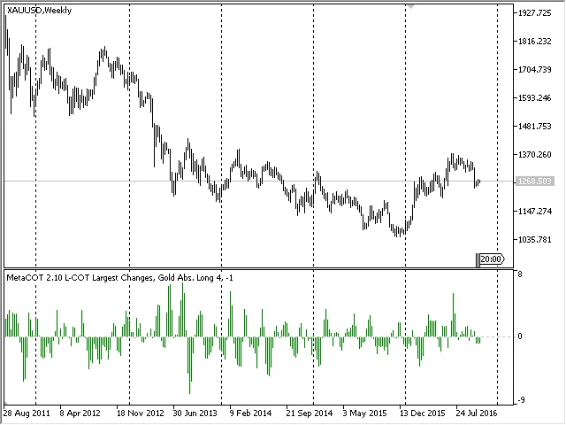 Laporan COT: dinamika perubahan posisi terbesar