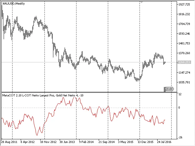 Laporan COT: grafik posisi netto terbesar