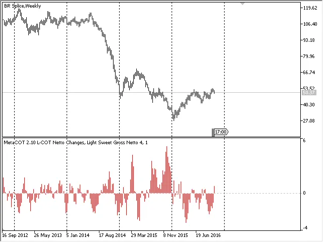Laporan COT: dinamika perubahan netto posisi terbesar
