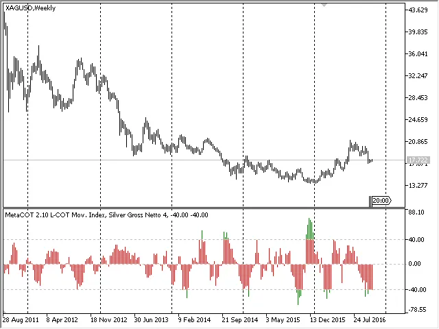Grafik Movement Index 52 minggu, Rubel Rusia