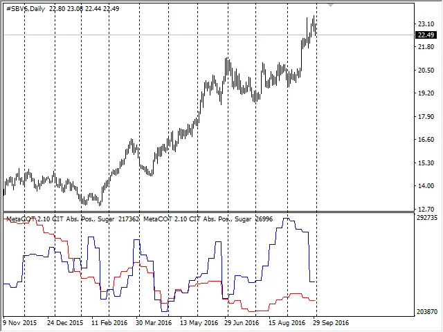 Laporan CIT: posisi trader indeks