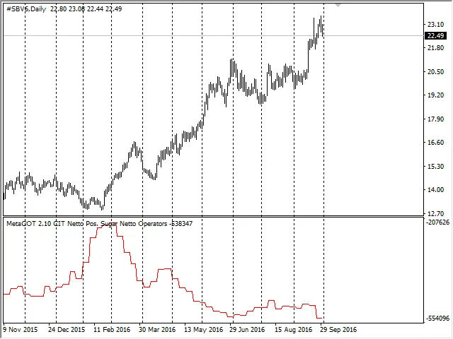 Laporan CIT: grafik posisi netto trader indeks