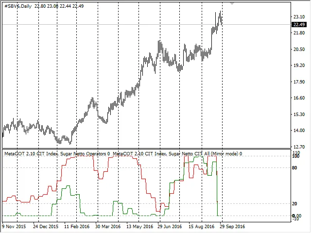 Grafik CIT Indeks 52 minggu, Gula