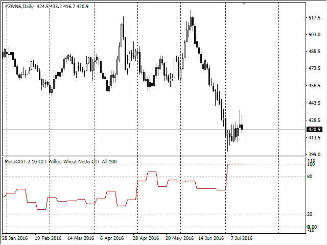 Grafik CIT Willco 52 minggu, Gandum