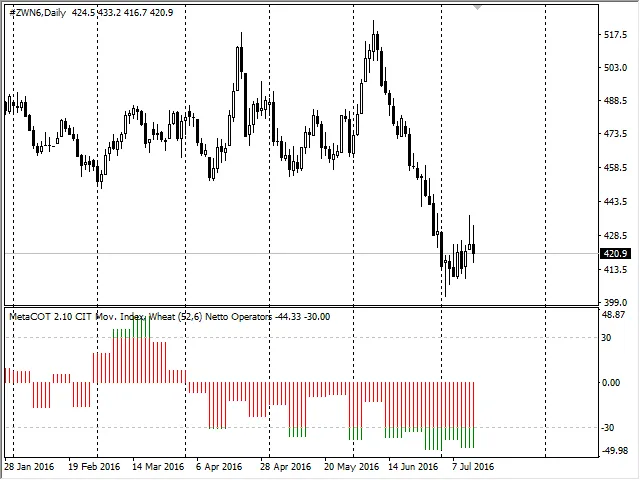 Grafik CIT Movement Index 52 minggu