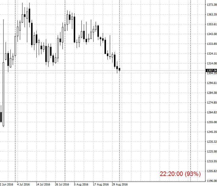 Aperçu de l'indicateur TimeToNextCandle