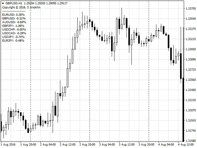 Diferencia de Velas: Indicador Esencial para MetaTrader 4
