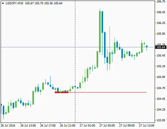 Puntos pivote: el indicador esencial para MetaTrader 4