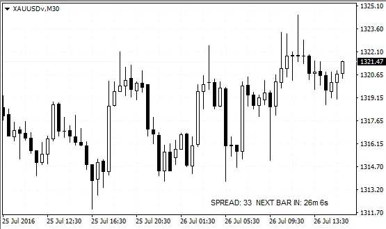 Spread y Tiempo Hasta la Próxima Vela: Indicador para MetaTrader 4