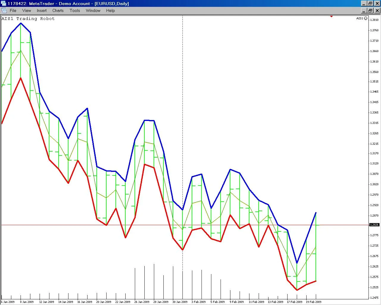 Indicador AIS1 Estándar: Potencia tu Trading en MetaTrader 4