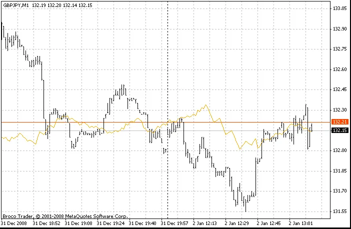ds_Ticks: Cómo utilizar este indicador de ticks en MetaTrader 4