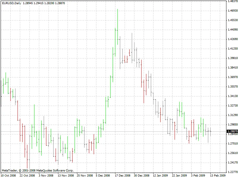 BW-Zone: Un Indicador Esencial para MetaTrader 4