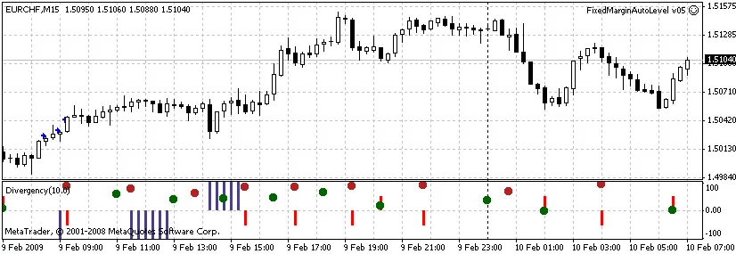 Divergencia: Un Indicador Clave para MetaTrader 4
