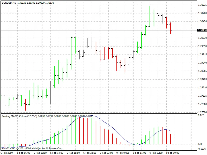 ZeroLag MACD Colored: Mejora tu Trading en MetaTrader 4