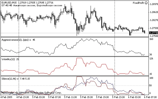 Volatilidad y Agresividad: Normalización de Indicadores en MetaTrader 4