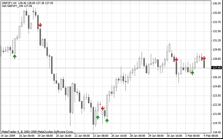 F2a_AO: El Indicador que Necesitas en MetaTrader 4