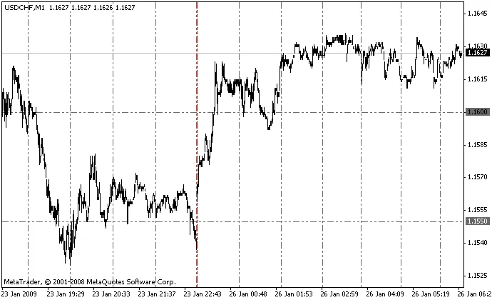 Mastering the Grid Indicator for MetaTrader 4: A Trader's Guide