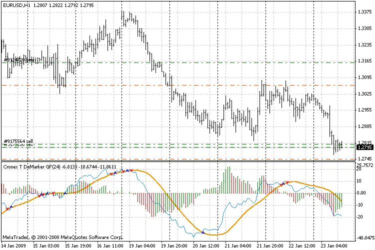 Indicateur Cronex T Demarker GFC : Optimisez votre trading sur MetaTrader 4