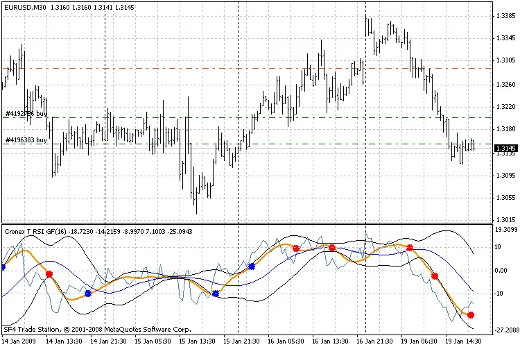 Indicateur Cronex T RSI GF : Optimisez vos stratégies sur MetaTrader 4