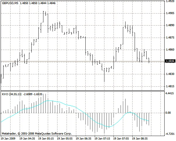 Oscillateur Klinger KVO : Un Guide pour les Traders sur MetaTrader 4