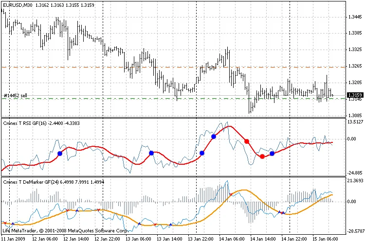 L'indicateur Cronex T Demarker GF pour MetaTrader 4 : Simplifiez votre trading
