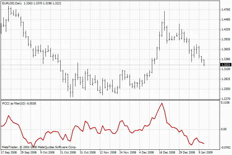 Indicateur MTF PCCI : Un Filtre Efficace pour MetaTrader 4