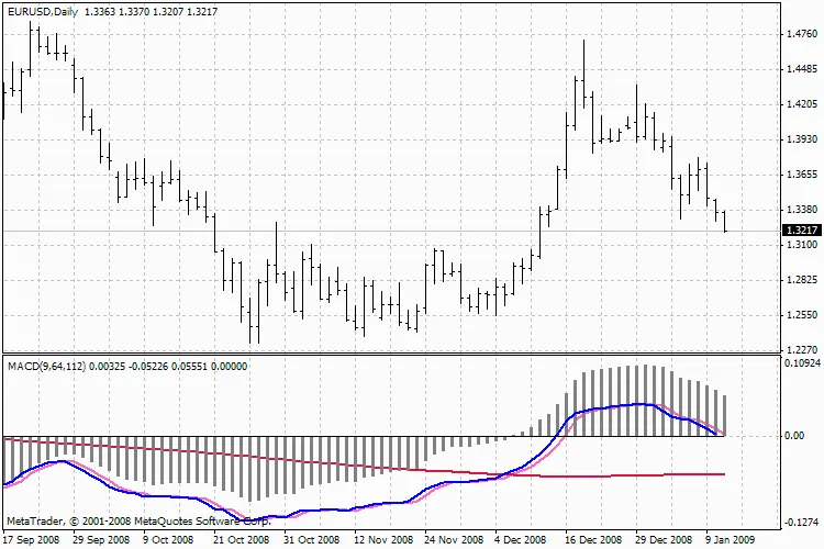 Découvrez le MACD : Un Indicateur Essentiel pour MetaTrader 4
