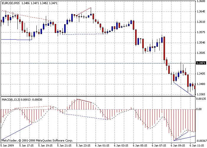 Comprendre la Divergence avec le MACD : Alerte et Sélection de Langue pour MetaTrader 4