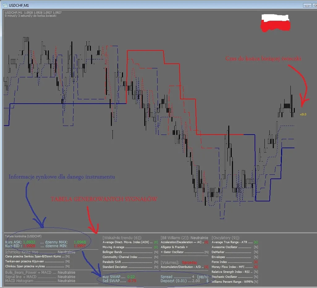 Comment installer le template Supertrend sur MetaTrader 4
