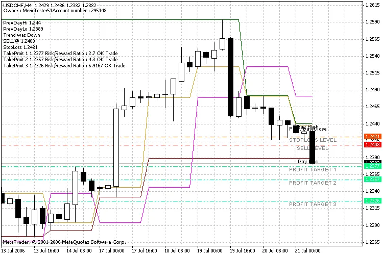 FiboCalc : L'indicateur essentiel pour MetaTrader 4